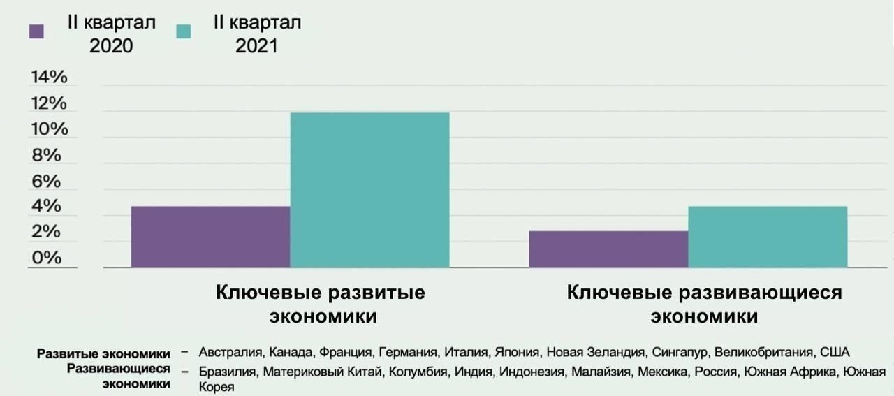 Средняя годовая динамика цен в ключевых развитых и развивающихся странах