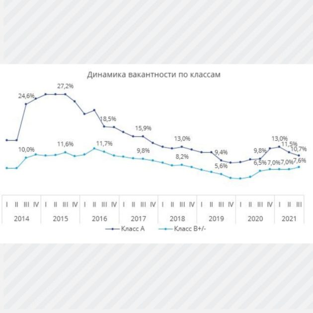 Динамика вакантности по классам