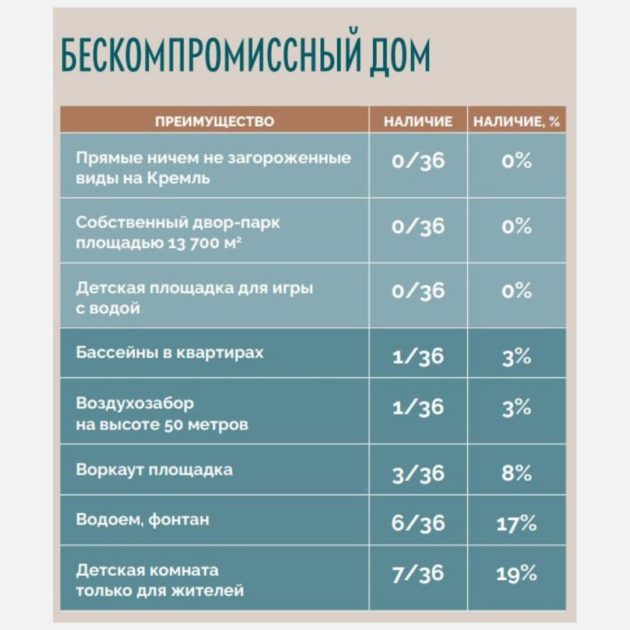 Бескомпромиссный дом Лаврушинский
