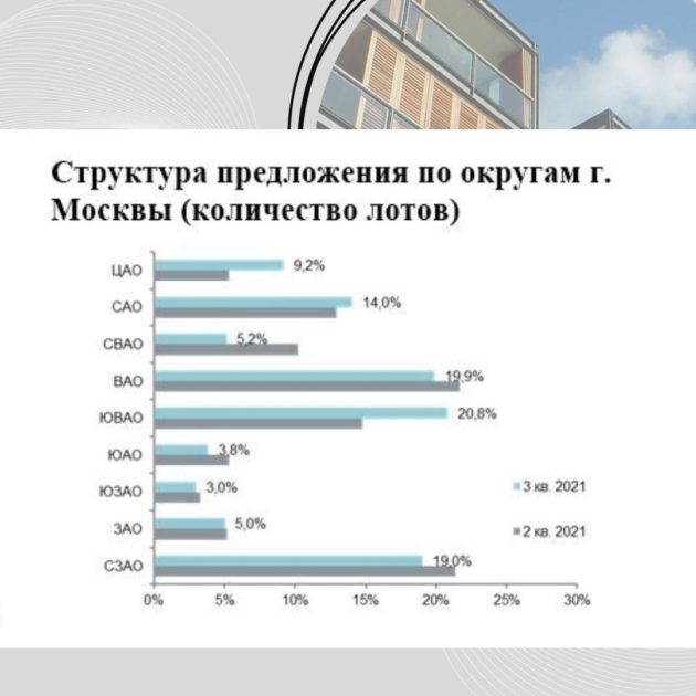 Структура предложения по округам г. Москвы (количество лотов)