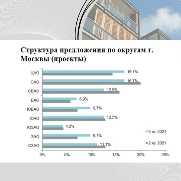 Структура предложения по округам г. Москвы (проекты)