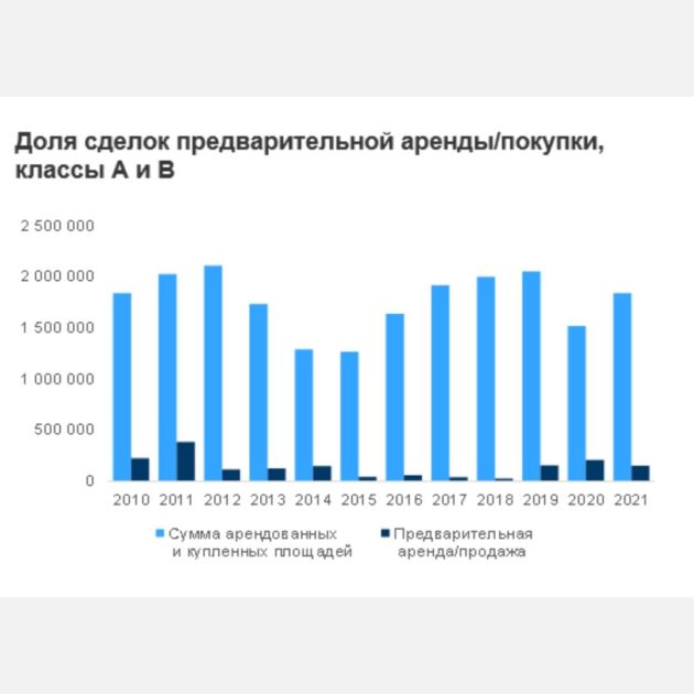 Доля сделок предварительной аренды и продажи московских офисов