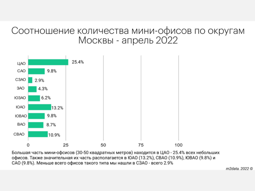 мини офисы