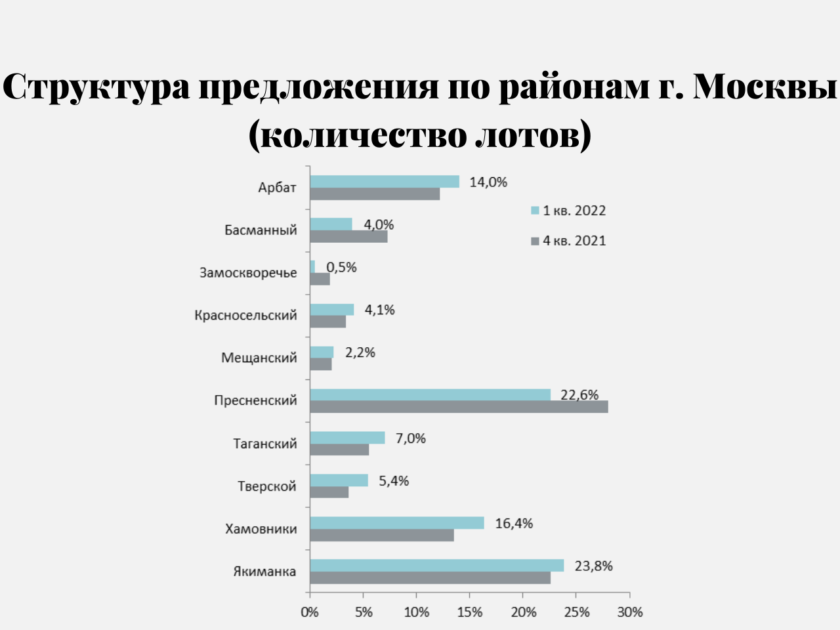 Структура предложения по районам г. Москвы (количество лотов)