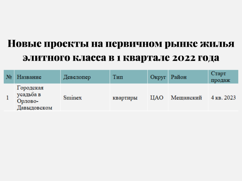 Новые проекты на первичном рынке жилья элитного класса в 1 квартале 2022 года