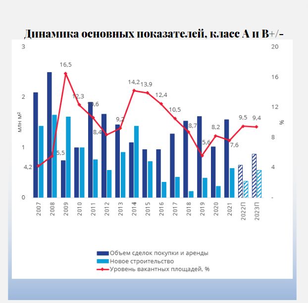 Динамика основных показателей, класс А и В+/-