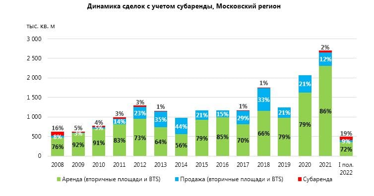 Динамика сделок с учетом субаренды, Московский регион