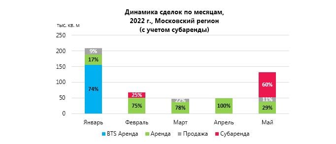Динамика сделок по месяцам