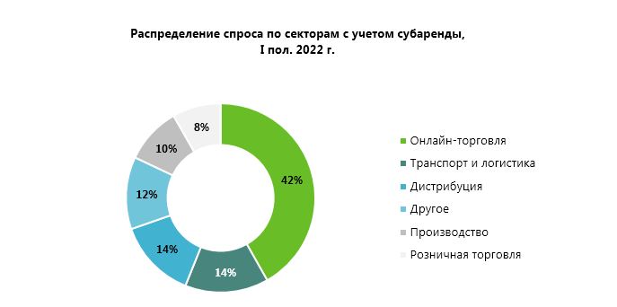 Распределение спроса по секторам с учетом субаренды