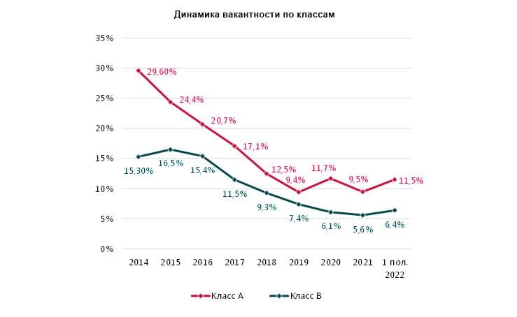 Динамика вакантности по класс
