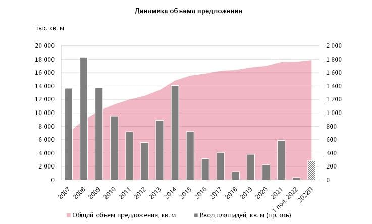 Динамика объема предложения