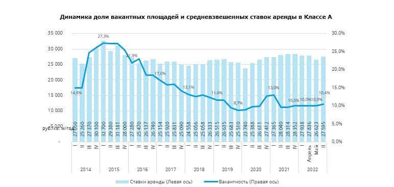 Динамика доли вакантных площадей