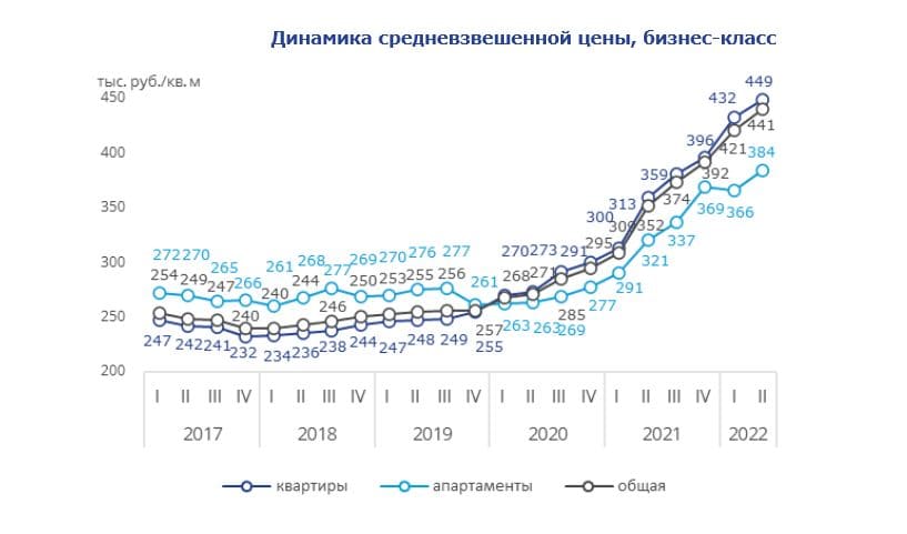 Динамика средневзвешенной цены, бизнес-класс