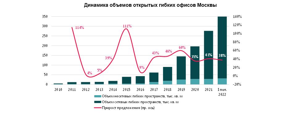 Динамика объемов открытых гибких офисов Москвы