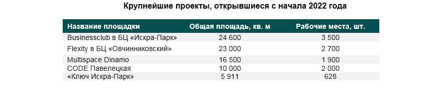 Крупнейшие проекты, открывшиеся с начала 2022 года