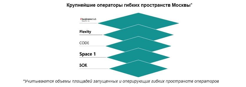 Крупнейшие операторы гибких пространств Москвы*