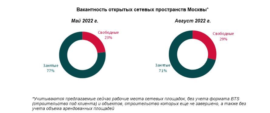 Вакантность открытых сетевых пространств Москвы