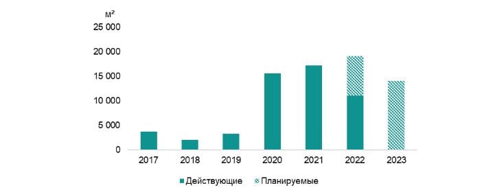 Динамика открытия новых коворкингов в Санкт-Петербурге