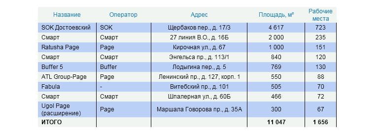 Коворкинги, открытые в январе-августе 2022