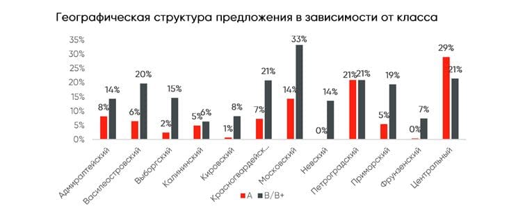Отдел исследований и консалтинга IPG.Estate