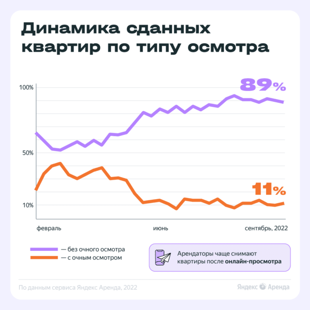 Яндекс Аренда