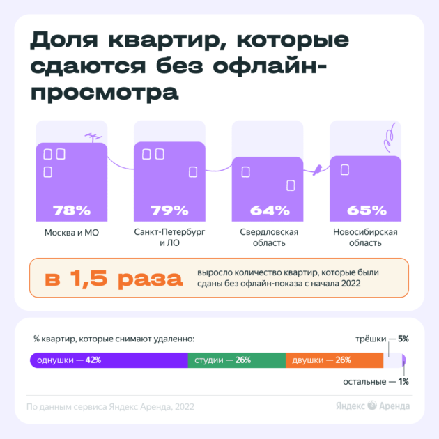 Яндекс Аренда
