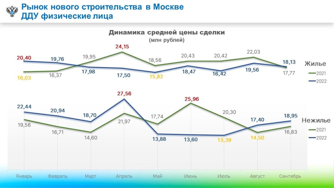 средняя цена сделки с жильем в Москве