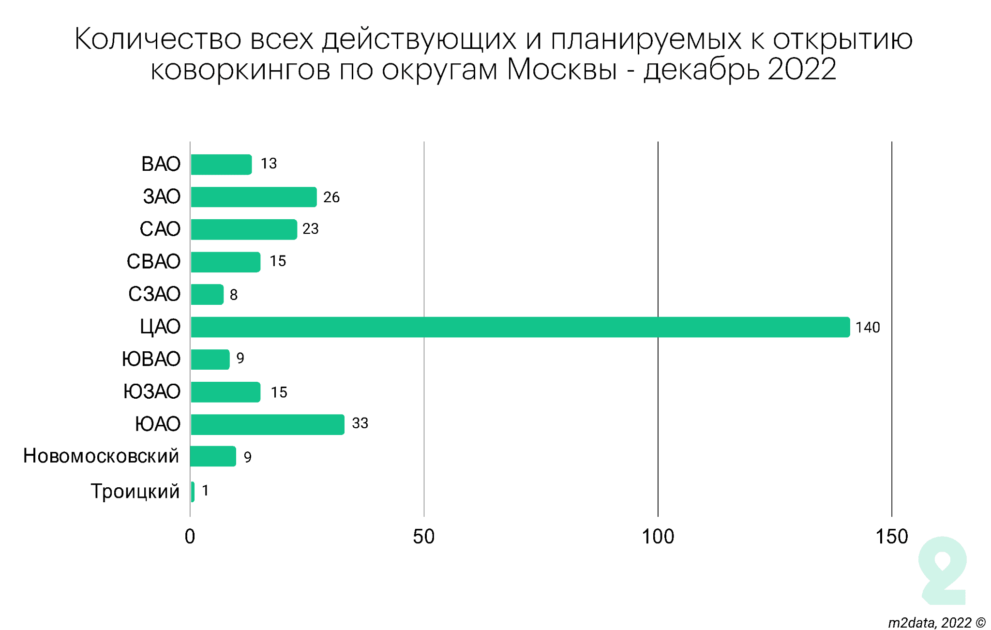 Количество коворкингов и гибких офисов в столице