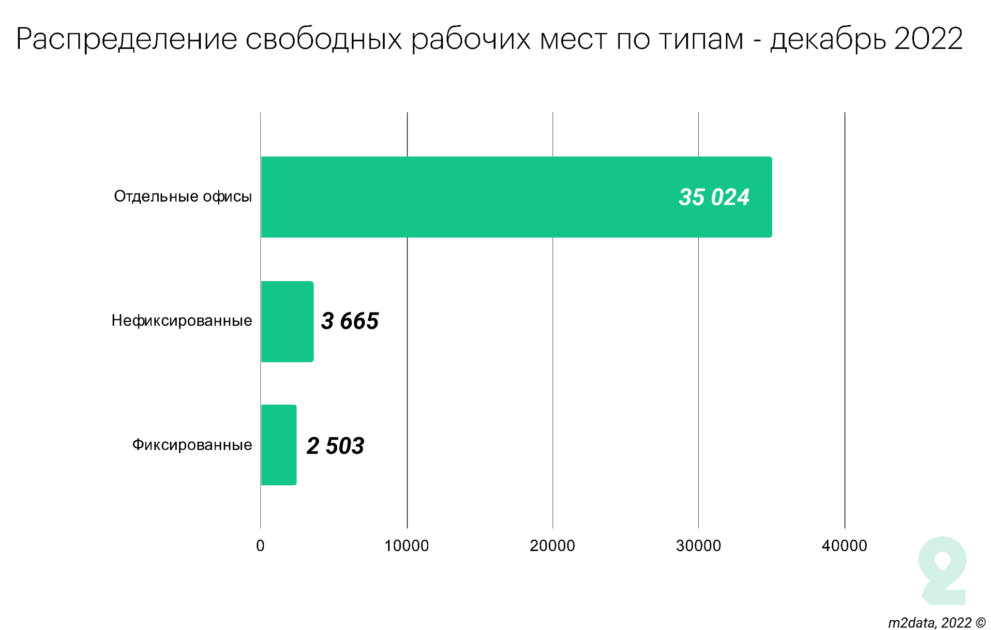 Распределение свободных рабочих мест