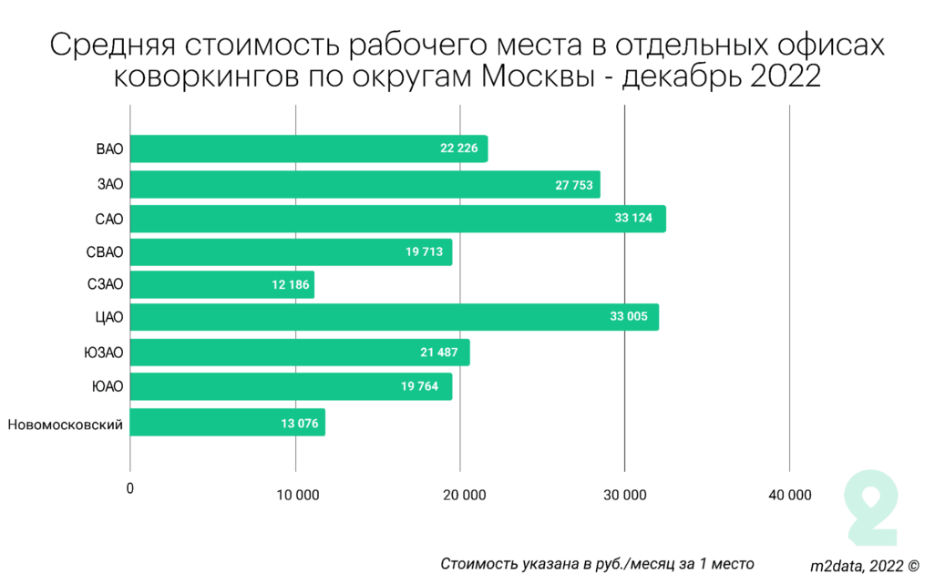 Стоимость рабочего места к концу года