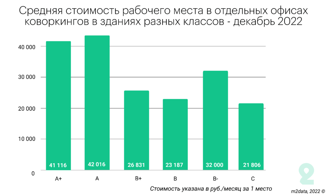 Если сравнить средние цены за одно рабочее место