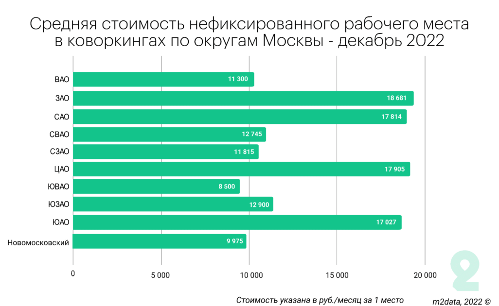 Средняя стоимость нефиксированного рабочего места