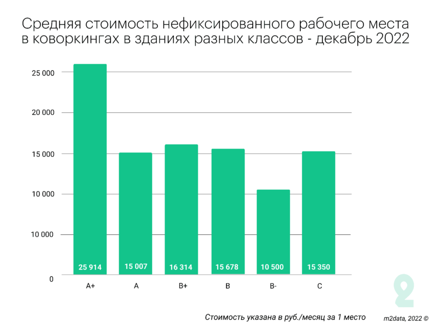 Средняя стоимость нефиксированного рабочего места