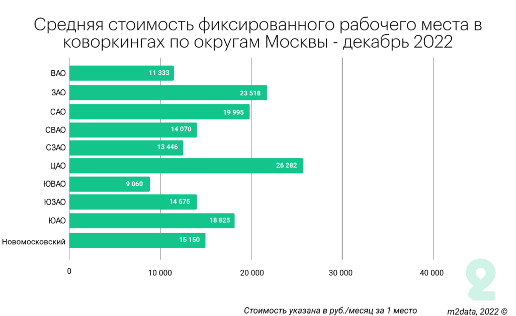 Средняя стоимость фиксированного рабочего места