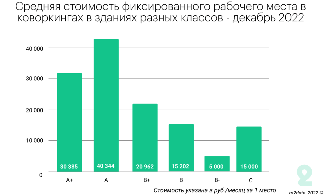 Средняя стоимость фиксированного рабочего места