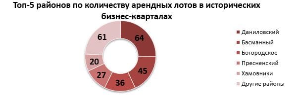 Топ-5 районов по количеству арендных лотов в исторических бизнес-кварталах