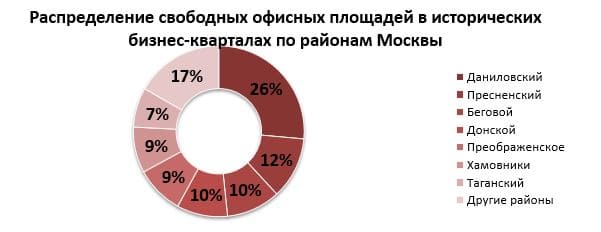 Распределение свободных офисных площадей в исторических бизнес-кварталах по районам Москвы