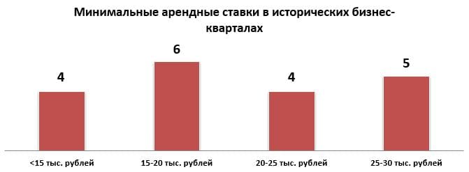 Минимальные арендные ставки в исторических бизнес-кварталах