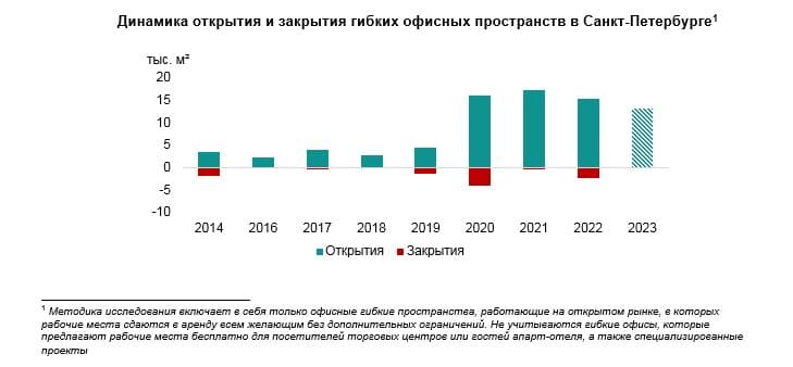Динамика открытия и закрытия гибких офисных пространств в Санкт-Петербурге