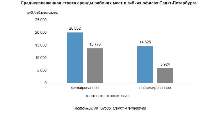 Средневзвешенная ставка аренды рабочих мест в гибких офисах Санкт-Петербурга