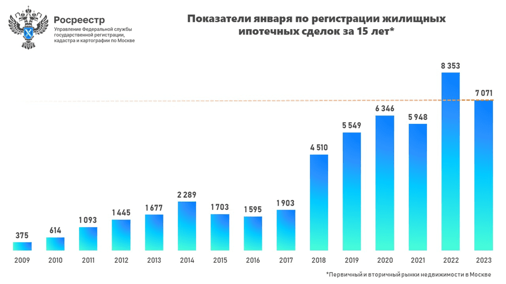 По сравнению с рекордным январским показателем прошлого года
