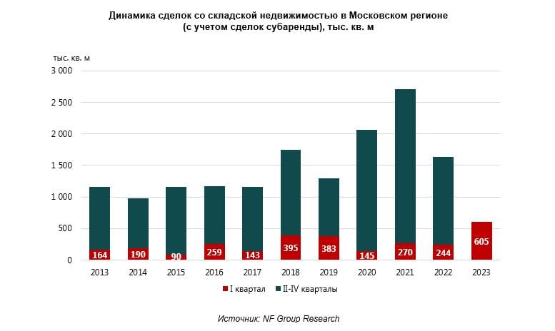 Динамика склады