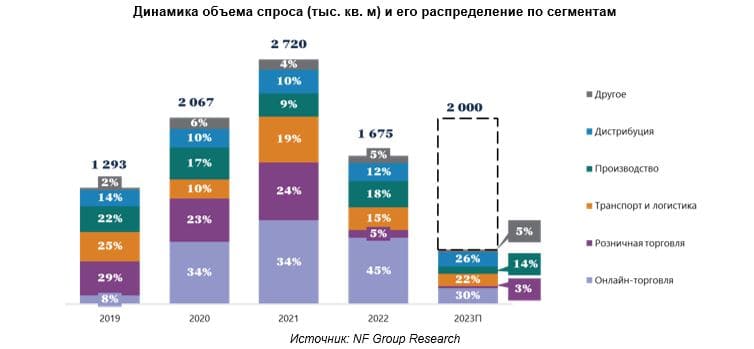 Динамика объема спроса (тыс. кв. м) и его распределение по сегмен