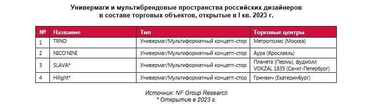 Универмаги и мультибрендовые пространства 
