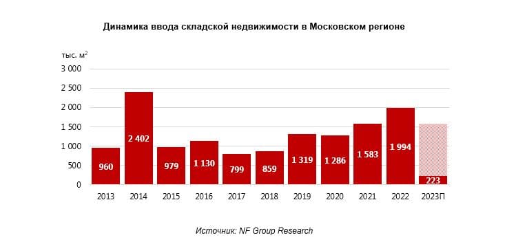 Динамика ввода складской недвижимости в Московском регионе 