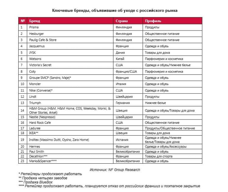 Ключевые бренды, объявившие об уходе с российского рынка
