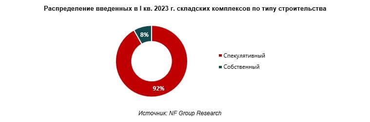 Распределение введенных в I кв. 2023 г. складских комплексов по типу строительства