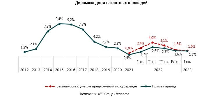 Динамика доли вакантных площадей