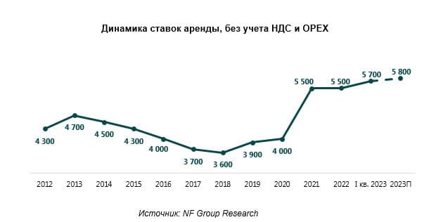 Динамика ставок аренды, без учета НДС и 
