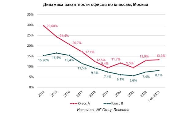 Динамика вакантности офисов по классам